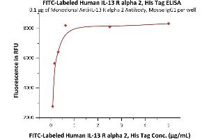 ELISA image for Interleukin 13 Receptor, alpha 2 (IL13RA2) (AA 27-343) (Active) protein (FITC,His tag) (ABIN6950960)