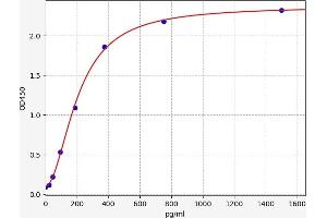 Typical standard curve (TNNT3 ELISA Kit)