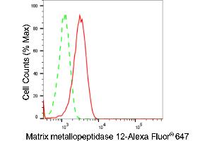 Flow cytometric analysis of Matrix metallopeptidase 12 expression in HepG2 cells using Matrix metallopeptidase 12 antibody (ABIN7799339), 1:2,000). (Rekombinanter MMP12 Antikörper)