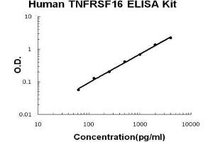 Human TNFRSF16/NGFR PicoKine ELISA Kit standard curve