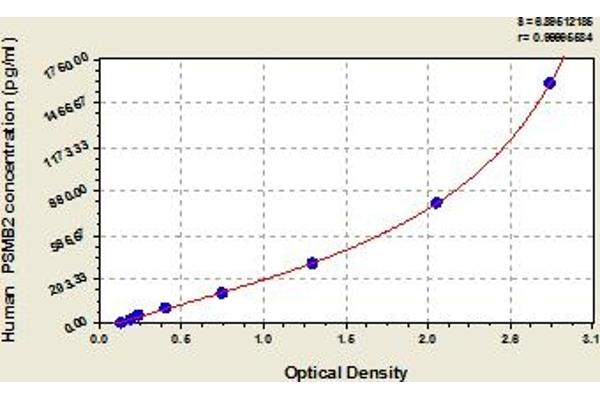 PSMB2 ELISA Kit