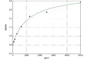A typical standard curve (HES1 ELISA Kit)