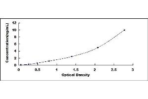 Typical standard curve (P2RY12 ELISA Kit)