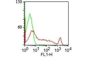 Surface staining of human lymphocytes with CDw75 antibody (LN1) (red) and isotype control (green). (ST6GAL1 Antikörper)