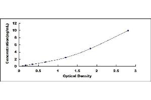 Typical standard curve (PAR1 ELISA Kit)