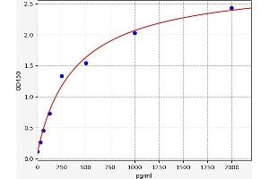 Typical standard curve (SIAE ELISA Kit)