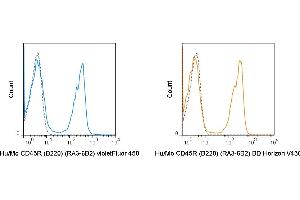 C57Bl/6 splenocytes were stained with violetFluor 450 Anti-Mouse CD45R (B220) (RA3-6B2) manufactured by antibodies-online (left panel) or Horizon V450 Anti-Mouse CD45R (B220) (RA3-6B2) manufactured by BD Biosciences (right panel). (CD45 Antikörper  (violetFluor™ 450))