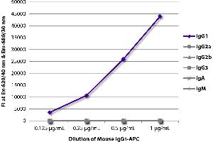 FLISA plate was coated with Goat Anti-Mouse IgG1, Human ads-UNLB was captured and fluorescence intensity quantified. (Maus IgG1 isotype control (APC))