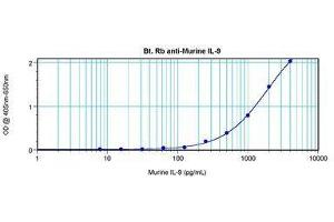 Image no. 2 for anti-Interleukin 9 (IL9) antibody (Biotin) (ABIN465851) (IL-9 Antikörper  (Biotin))