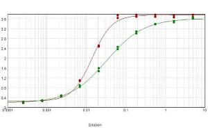 ELISA image for Rabbit anti-Human IgA (Heavy Chain) antibody (Biotin) - Preadsorbed (ABIN100724)