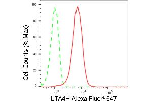 Flow cytometric analysis of LTA4H expression in HepG2 cells using LTA4H antibody (ABIN7799261), 1:2,000). (Rekombinanter LTA4H Antikörper)