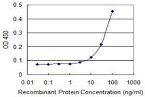 Detection limit for recombinant GST tagged SEMA4A is 3 ng/ml as a capture antibody. (Sema4a Antikörper  (AA 33-132))