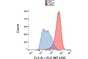 Flow cytometry analysis (surface staining) of CD231 in JURKAT cells with anti-CD231 (B2D) PE.
