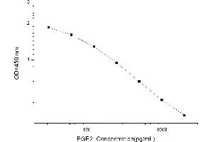 Typical standard curve