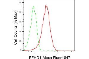 Flow cytometric analysis of EFHD1 expression in HeLa cells using EFHD1 antibody (ABIN7798425), 1:1,000).