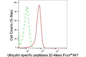 Flow cytometric analysis of Ubiquitin specific peptidase 22 expression in Hela cells using Ubiquitin specific peptidase 22 antibody (ABIN7800731), 1:2,000).