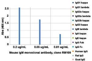 ELISA analysis of Mouse IgM monoclonal antibody, clone RM109  at the following concentrations: 0.