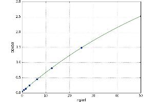 A typical standard curve