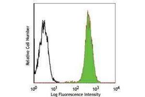 Flow Cytometry (FACS) image for anti-Poliovirus Receptor (PVR) antibody (PE) (ABIN2663055) (Poliovirus Receptor Antikörper  (PE))