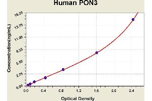 Diagramm of the ELISA kit to detect Human PON3with the optical density on the x-axis and the concentration on the y-axis.
