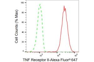 Flow cytometric analysis of TNF Receptor II expression in HT- cells using TNF Receptor II antibody (ABIN7800676), 1:2,000).