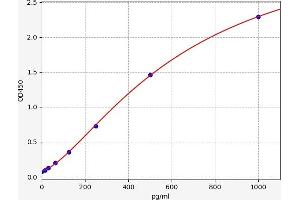 Typical standard curve (FCGR3B ELISA Kit)