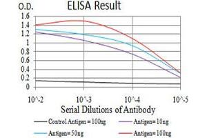 ELISA image for anti-Bone Morphogenetic Protein 4 (BMP4) (AA 277-408) antibody (ABIN5542285)