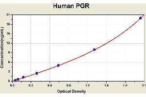Diagramm of the ELISA kit to detect Human PGRwith the optical density on the x-axis and the concentration on the y-axis.