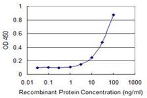 Detection limit for recombinant GST tagged RGS13 is 1 ng/ml as a capture antibody. (RGS13 Antikörper  (AA 1-159))