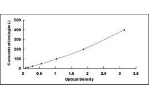 Typical standard curve (Complement C4 ELISA Kit)