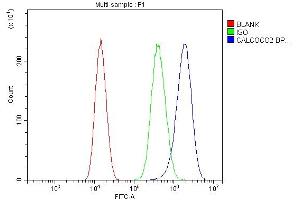 Flow Cytometry analysis of PC-3 cells using anti-Bub1 antibody (ABIN7599401). (CALCOCO2 Antikörper  (AA 1-446))