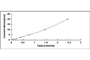 Typical standard curve (PD-L1 ELISA Kit)