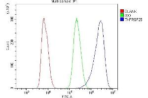 Flow Cytometry analysis of NRK cells using anti-DR3/Tnfrsf25 antibody (ABIN7601720).