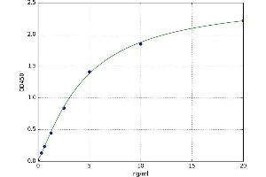 A typical standard curve