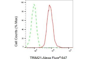 Flow cytometric analysis of TRIM21 expression in HT- cells using TRIM21 antibody (ABIN7800626), 1:2,000).