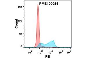 Flow cytometry analysis with 15 μg/mL Human 4-1BB Ligand Protein, mFc-His tag (ABIN6961118) on Expi293 cells transfected with human 4-1BB (Blue histogram) or Expi293 transfected with irrelevant protein (Red histogram). (TNFSF9 Protein (mFc-His Tag))