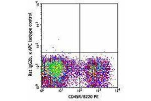 Flow Cytometry (FACS) image for anti-Mast/stem Cell Growth Factor Receptor (KIT) antibody (APC) (ABIN2658448) (KIT Antikörper  (APC))