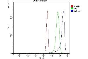 Flow Cytometry analysis of HEPA1-6 cells using anti-DYNLL1/PIN antibody (ABIN7599571).