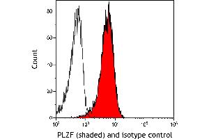 Flow Cytometry (FACS) image for anti-Zinc Finger and BTB Domain Containing 16 (ZBTB16) (AA 6-126) antibody (ABIN7795762) (Rekombinanter ZBTB16 Antikörper  (AA 6-126))