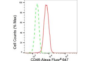 Flow cytometric analysis of CD46 expression in HepG2 cells using CD46 antibody (ABIN7797974), 1:2,000). (Rekombinanter CD46 Antikörper)