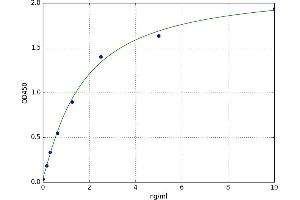 A typical standard curve (ASTL ELISA Kit)