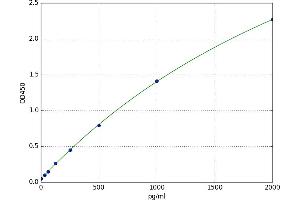 Phospholipase D1 (PLD1) ELISA Kit