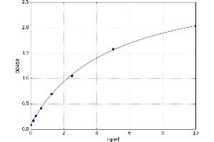 A typical standard curve