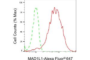 Flow cytometric analysis of MAD1L1 expression in HepG2 cells using MAD1L1 antibody (ABIN7799316), 1:2,000).