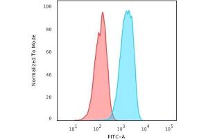 Flow Cytometric Analysis of human trypsinized MCF-7 cells. (ErbB2/Her2 Antikörper)
