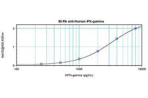 Image no. 1 for anti-Interferon gamma (IFNG) antibody (Biotin) (ABIN465654) (Interferon gamma Antikörper  (Biotin))
