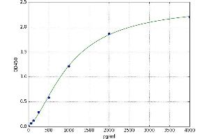 A typical standard curve