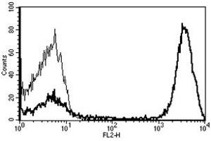 Flow Cytometry (FACS) image for anti-CD3 (CD3) antibody (Biotin) (ABIN1106245) (CD3 Antikörper  (Biotin))