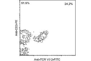 Flow Cytometry (FACS) image for anti-TCR V beta 2 antibody (FITC) (ABIN371349) (TCR V beta 2 Antikörper (FITC))