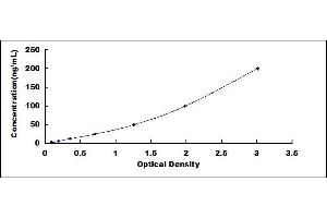 Typical standard curve